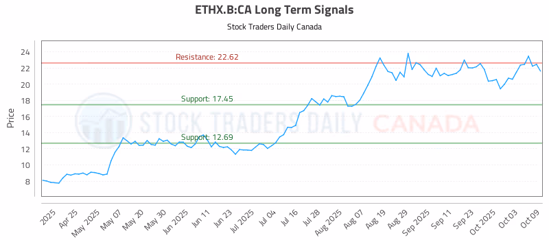 Stock Chart for ETHX.B:CA
