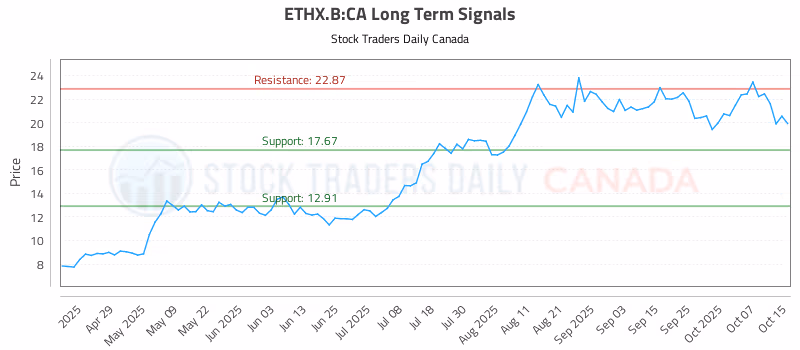 Stock Chart for ETHX.B:CA