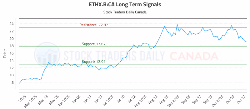 Stock Chart for ETHX.B:CA