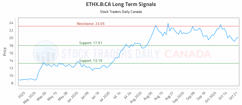 Stock Chart for ETHX.B:CA