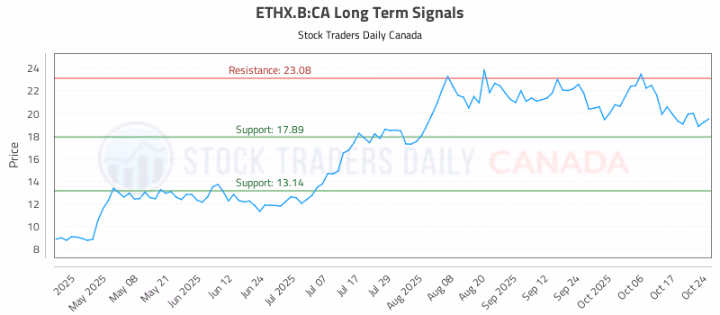 Stock Chart for ETHX.B:CA