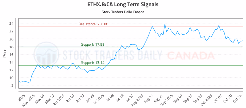 Stock Chart for ETHX.B:CA