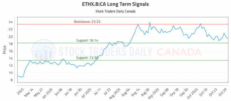 Stock Chart for ETHX.B:CA