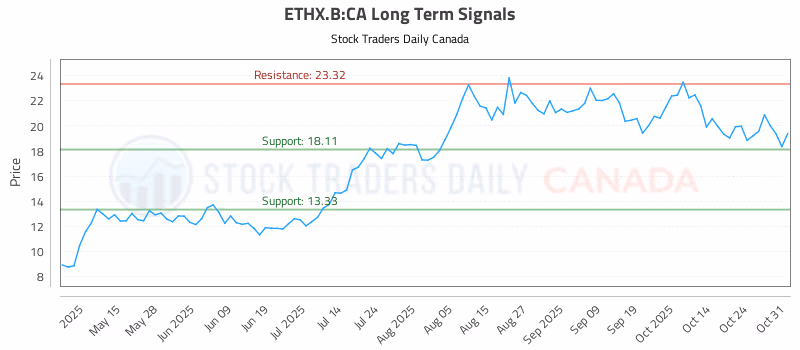 Stock Chart for ETHX.B:CA