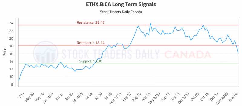 Stock Chart for ETHX.B:CA