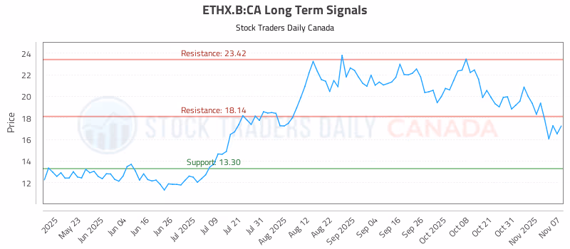 Stock Chart for ETHX.B:CA