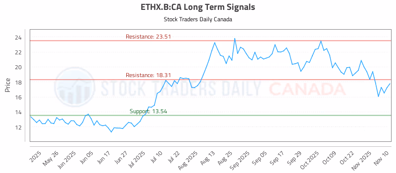 Stock Chart for ETHX.B:CA