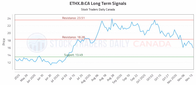 Stock Chart for ETHX.B:CA