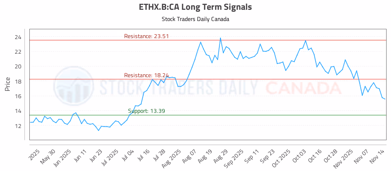 Stock Chart for ETHX.B:CA