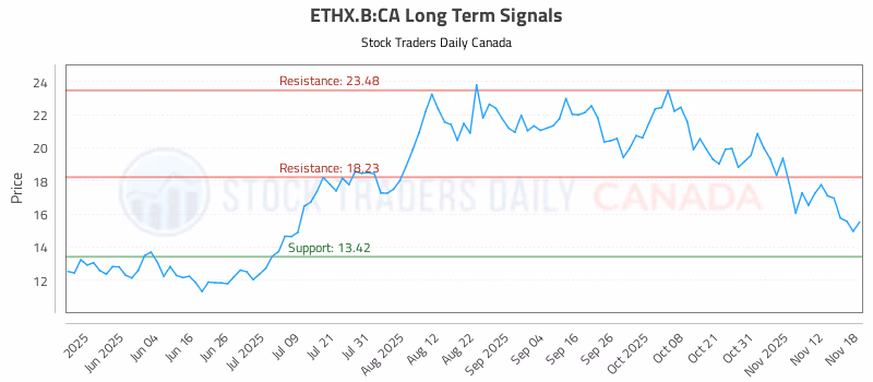Stock Chart for ETHX.B:CA