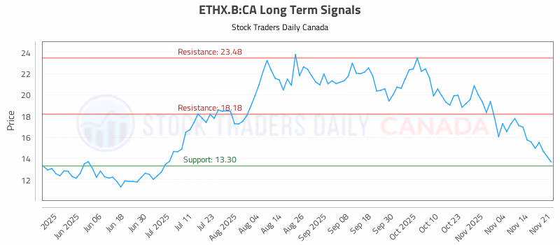 Stock Chart for ETHX.B:CA