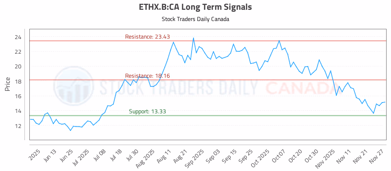 Stock Chart for ETHX.B:CA