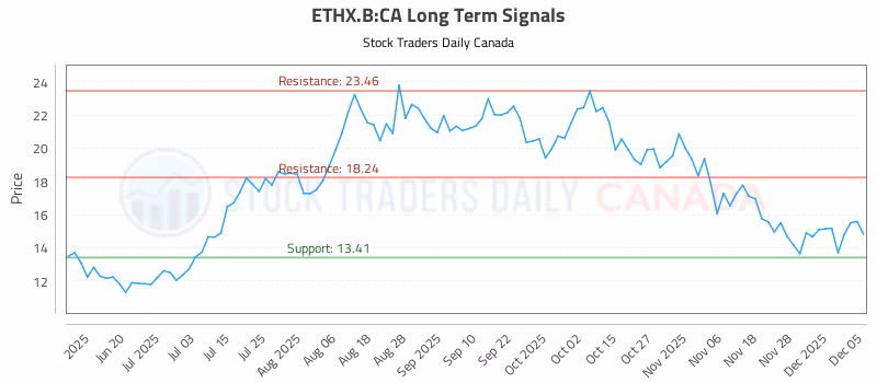 Stock Chart for ETHX.B:CA