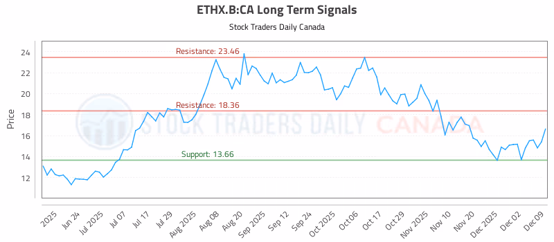 Stock Chart for ETHX.B:CA