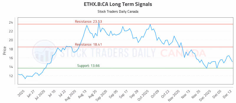 Stock Chart for ETHX.B:CA