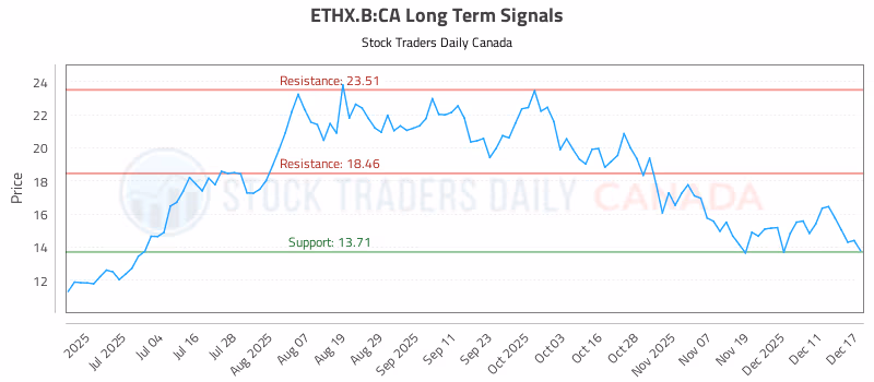 Stock Chart for ETHX.B:CA