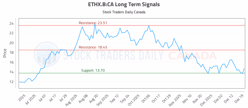 Stock Chart for ETHX.B:CA