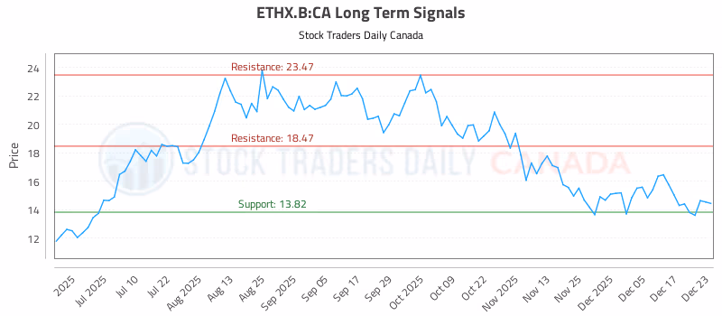 Stock Chart for ETHX.B:CA