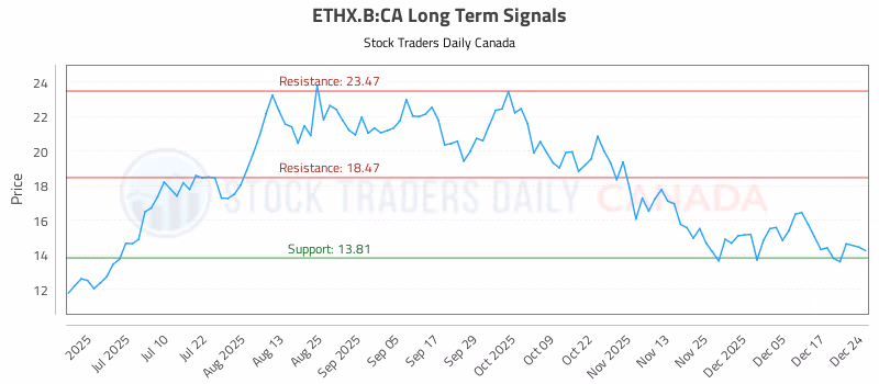 Stock Chart for ETHX.B:CA