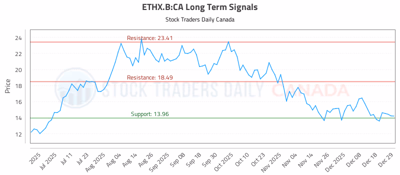 Stock Chart for ETHX.B:CA