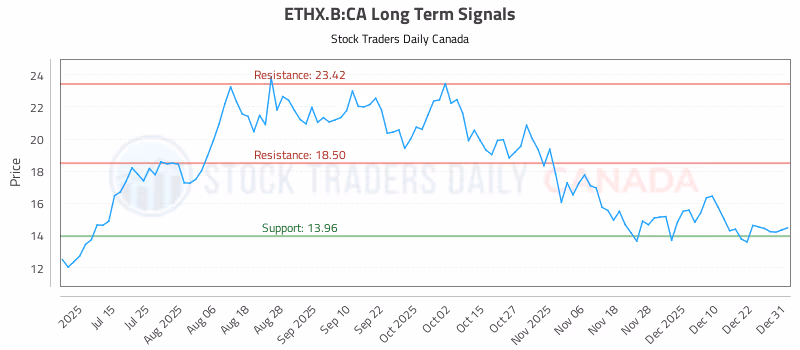 Stock Chart for ETHX.B:CA