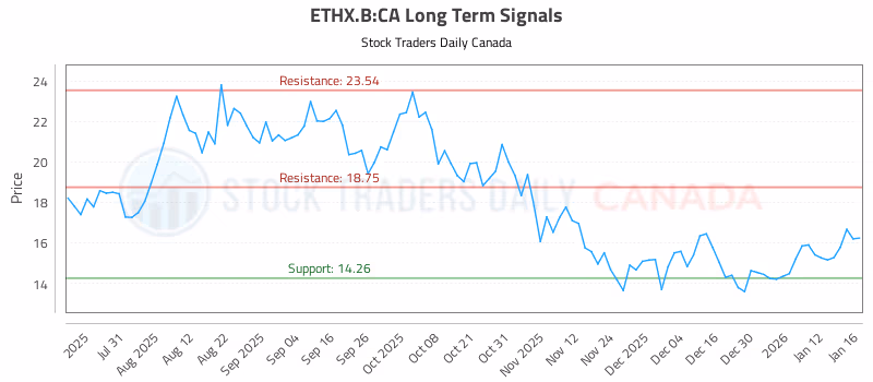 Stock Chart for ETHX.B:CA