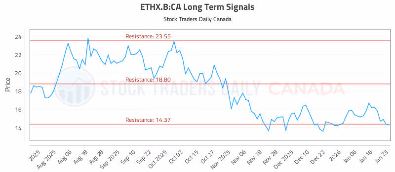 Stock Chart for ETHX.B:CA