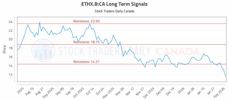 Stock Chart for ETHX.B:CA
