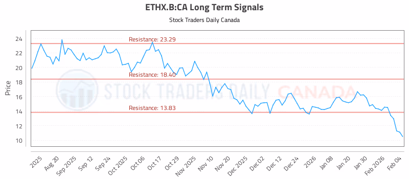 Stock Chart for ETHX.B:CA