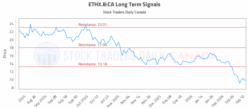 Stock Chart for ETHX.B:CA