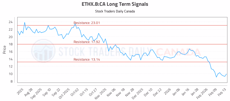 Stock Chart for ETHX.B:CA