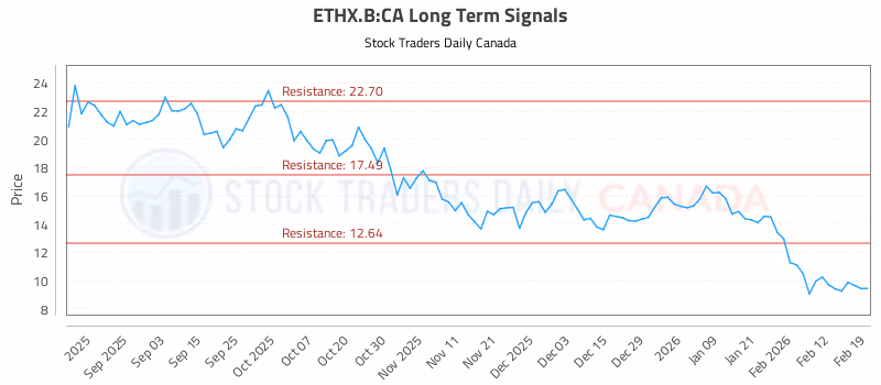 Stock Chart for ETHX.B:CA