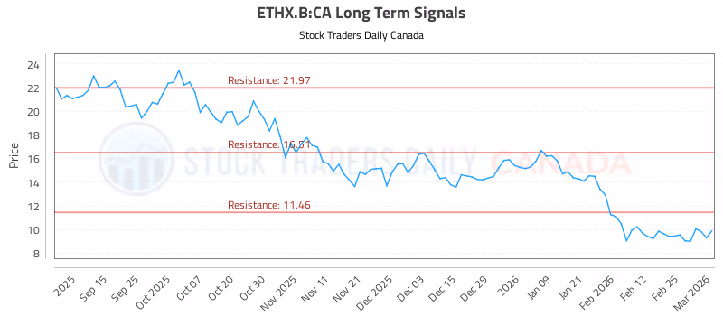 Stock Chart for ETHX.B:CA