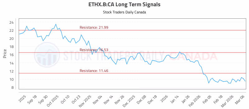 Stock Chart for ETHX.B:CA