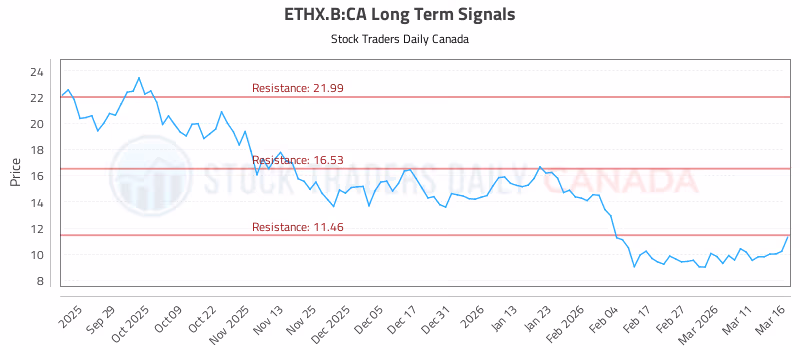 Stock Chart for ETHX.B:CA