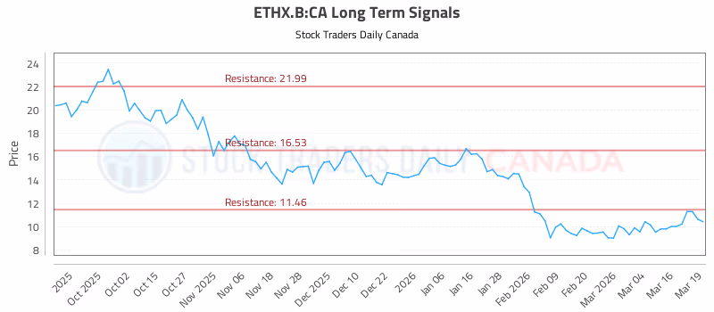 Stock Chart for ETHX.B:CA