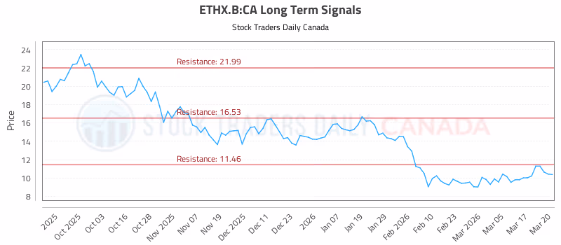 Stock Chart for ETHX.B:CA