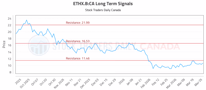 Stock Chart for ETHX.B:CA