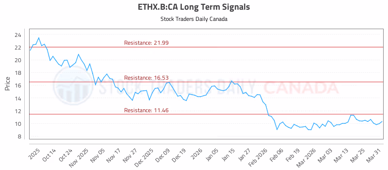 Stock Chart for ETHX.B:CA