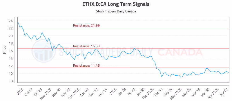 Stock Chart for ETHX.B:CA