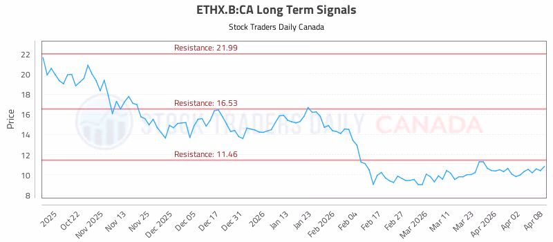 Stock Chart for ETHX.B:CA