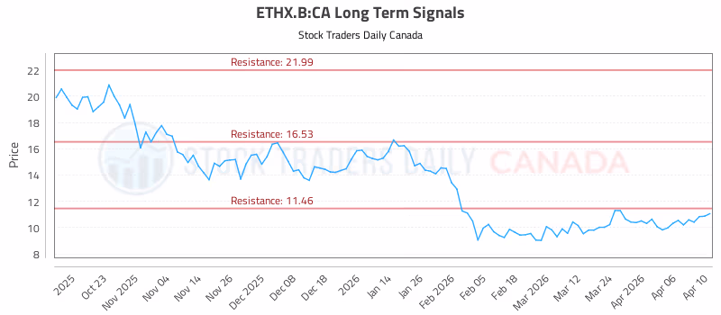 Stock Chart for ETHX.B:CA