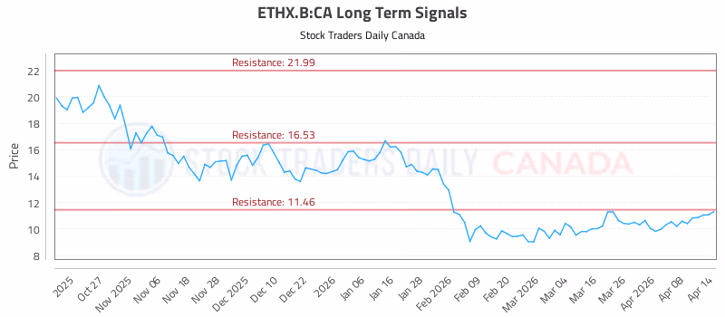 Stock Chart for ETHX.B:CA