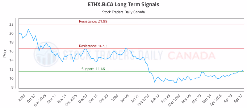Stock Chart for ETHX.B:CA