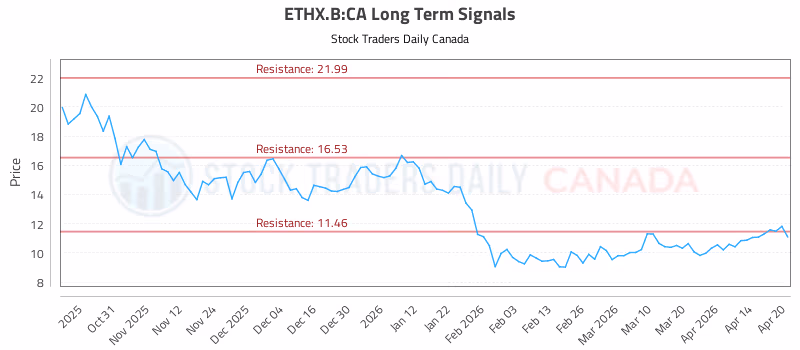 Stock Chart for ETHX.B:CA