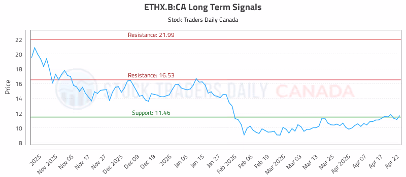 Stock Chart for ETHX.B:CA