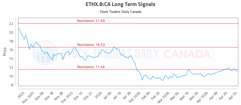 Stock Chart for ETHX.B:CA