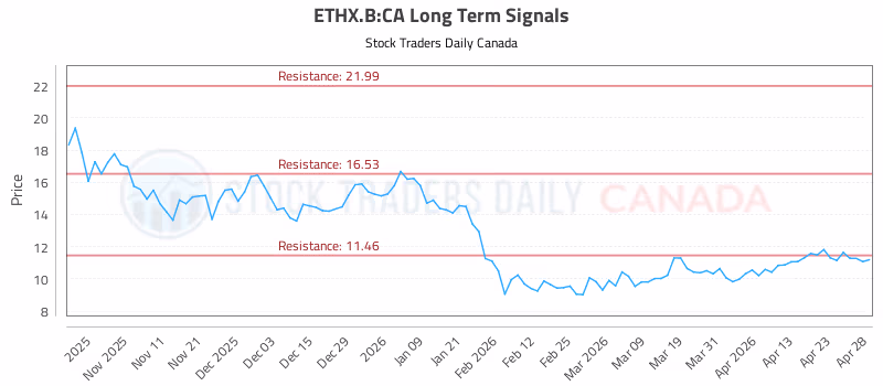 Stock Chart for ETHX.B:CA