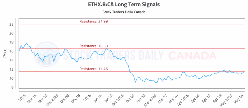 Stock Chart for ETHX.B:CA