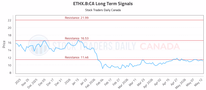 Stock Chart for ETHX.B:CA